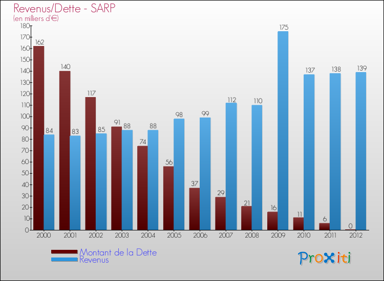 Evolution comparée de la dette et des revenus pour la commune de SARP de 2000 à 2012 Comparaison de la dette et des revenus pour SARP de 2000 à 2012