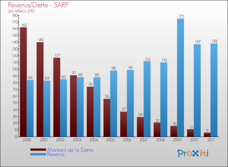 Evolution comparée de la dette et des revenus pour la commune de SARP de 2000 à 2011 Comparaison de la dette et des revenus pour SARP de 2000 à 2011