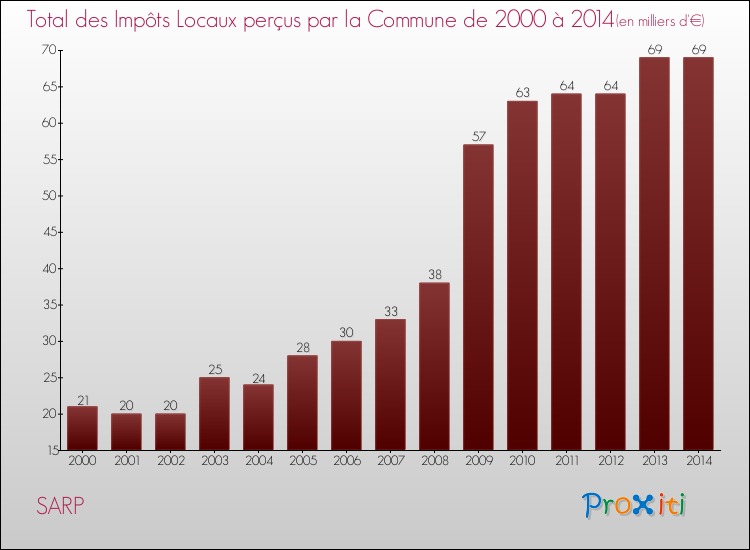 Evolution des Impôts Locaux pour la commune de SARP de 2000 à 2014 Evolution des Impôts Locaux pour SARP de 2000 à 2014