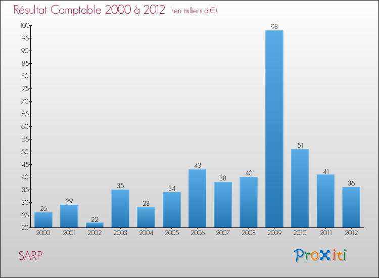 Evolution du résultat comptable pour la commune de SARP de 2000 à 2012 Evolution du résultat comptable pour SARP de 2000 à 2012