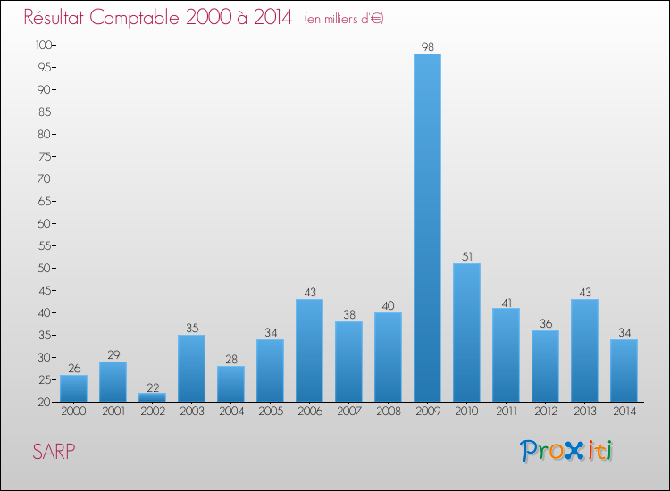 Evolution du résultat comptable pour la commune de SARP de 2000 à 2014 Evolution du résultat comptable pour SARP de 2000 à 2014