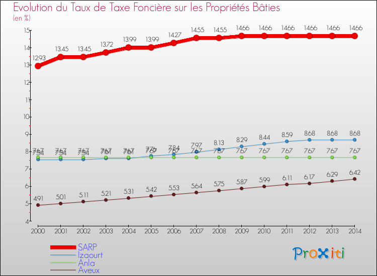 Evolution du taux de la taxe foncière sur le bati pour SARP et les communes proches de 2000 à 2014 Comparaison des taux de taxe foncière sur le bati pour SARP et les communes voisines de 2000 à 2014