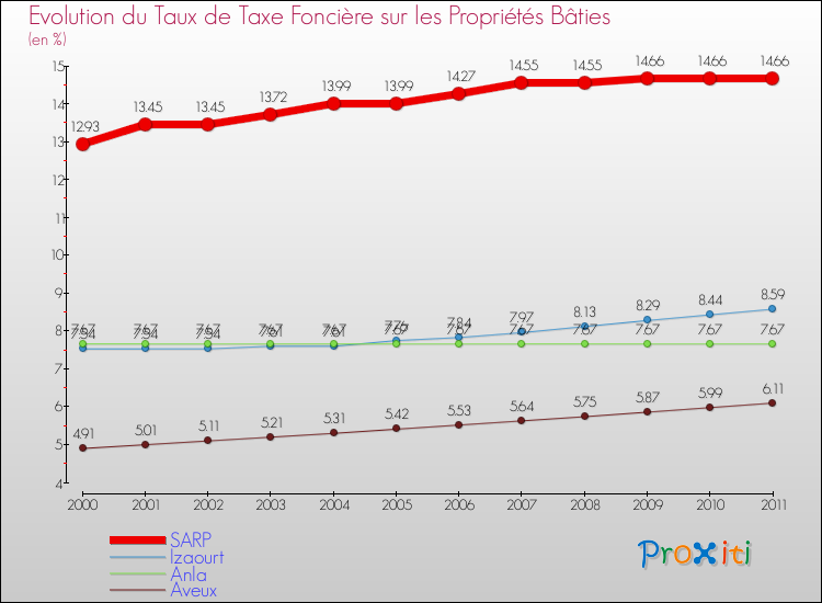 Evolution du taux de la taxe foncière sur le bati pour SARP et les communes proches Comparaison des taux de taxe foncière sur le bati pour SARP et les communes voisines