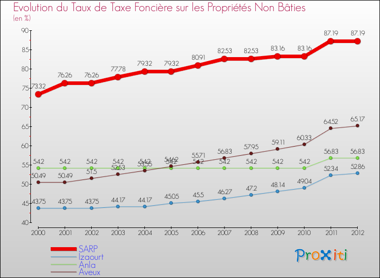 Evolution du taux de la taxe foncière sur les immeubles et terrains non batis pour SARP et les communes proches de 2000 à 2012 Comparaison des taux de la taxe foncière sur les immeubles et terrains non batis pour SARP et les communes voisines de 2000 à 2012