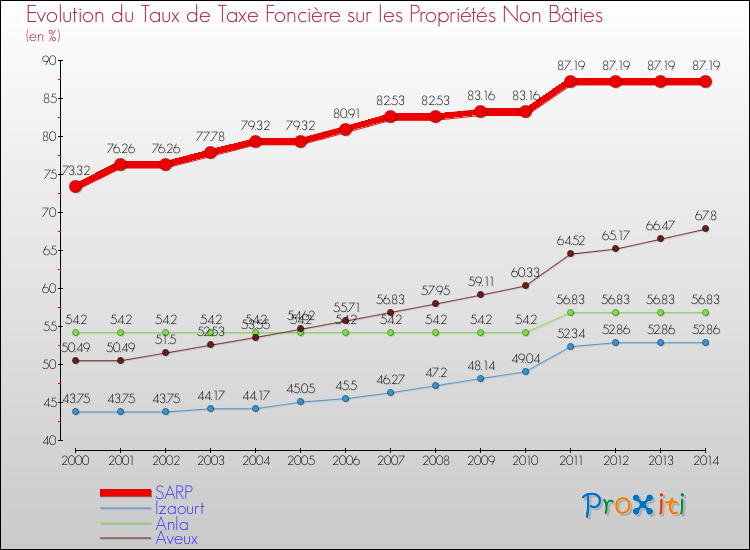Evolution du taux de la taxe foncière sur les immeubles et terrains non batis pour SARP et les communes proches de 2000 à 2014 Comparaison des taux de la taxe foncière sur les immeubles et terrains non batis pour SARP et les communes voisines de 2000 à 2014