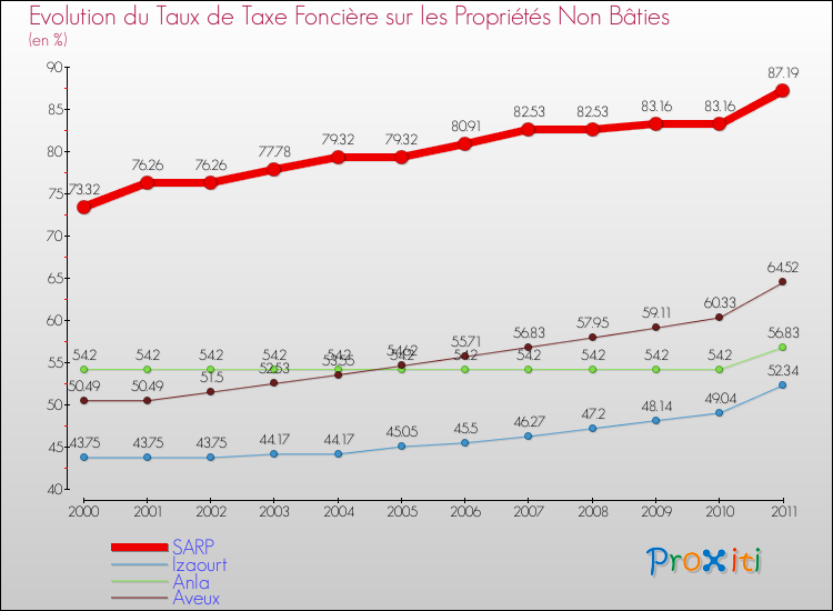 Evolution du taux de la taxe foncière sur les immeubles et terrains non batis pour SARP et les communes proches Comparaison des taux de la taxe foncière sur les immeubles et terrains non batis pour SARP et les communes voisines