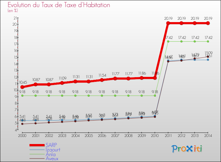 Evolution du taux de la taxe d'habitation pour SARP et les communes proches de 2000 à 2014 Comparaison des taux de la taxe d'habitation pour SARP et les communes voisines de 2000 à 2014