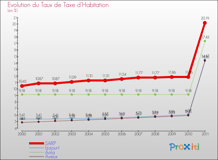 Evolution du taux de la taxe d'habitation pour SARP et les communes proches Comparaison des taux de la taxe d'habitation pour SARP et les communes voisines