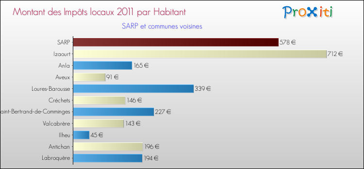 Montant des impôts locaux par Habitant pour SARP et les communes proches Comparaison des impôts locaux par habitant pour SARP et les communes voisines
