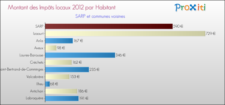 Montant des impôts locaux par Habitant pour SARP et les communes proches Comparaison des impôts locaux par habitant pour SARP et les communes voisines