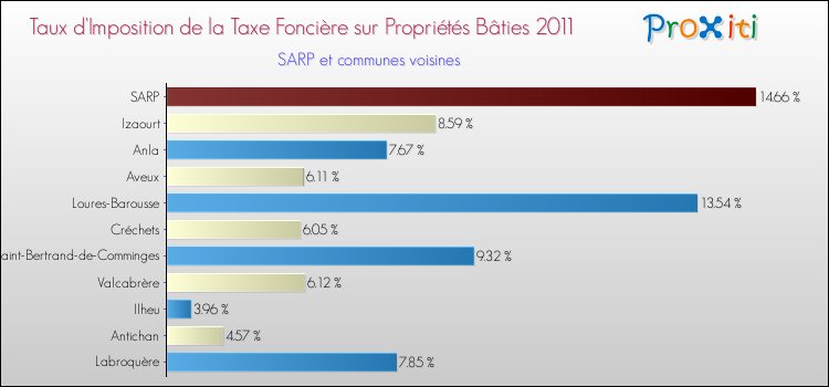 Taux d'imposition de la taxe foncière sur le bati 2011 pour SARP et les communes proches Comparaison des taux d'imposition de la taxe foncière sur le bati 2011 pour SARP et les communes voisines