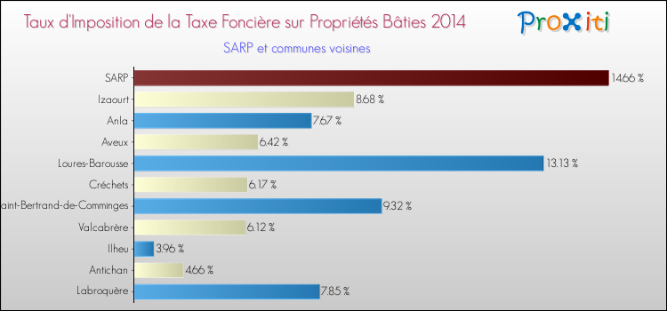 Taux d'imposition de la taxe foncière sur le bati 2014 pour SARP et les communes proches Comparaison des taux d'imposition de la taxe foncière sur le bati 2014 pour SARP et les communes voisines
