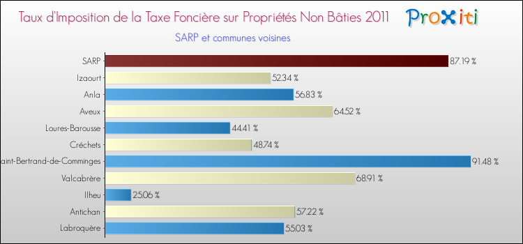 Taux d'imposition de la taxe foncière sur les immeubles et terrains non batis 2011 pour SARP et les communes proches Comparaison des taux d'imposition de la taxe foncière sur les immeubles et terrains non batis 2011 pour SARP et les communes voisines