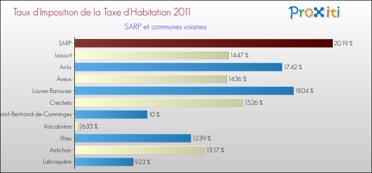 Taux d'imposition de la taxe d'habitation 2011 pour SARP et les communes proches Comparaison des taux d'imposition de la taxe d'habitation 2011 pour SARP et les communes voisines