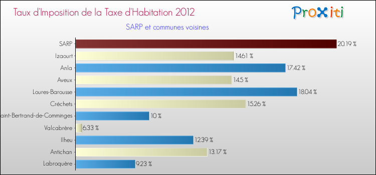 Taux d'imposition de la taxe d'habitation 2012 pour SARP et les communes proches Comparaison des taux d'imposition de la taxe d'habitation 2012 pour SARP et les communes voisines