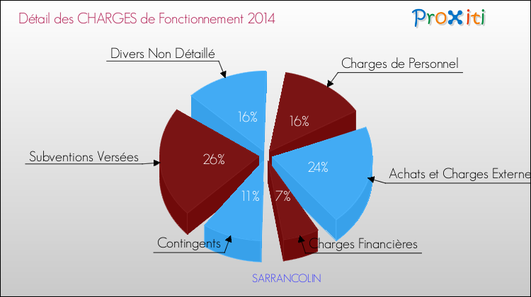 Décomposition des Charges de Fonctionnement 2014 de la commune de SARRANCOLIN Charges de Fonctionnement 2014 pour la commune de SARRANCOLIN