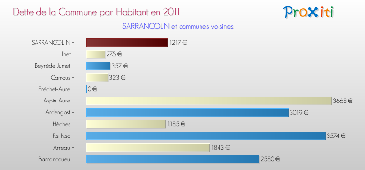 Dette par habitant de la commune en 2011 pour SARRANCOLIN et les communes proches Comparaison de la dette par habitant de la commune en 2011 pour SARRANCOLIN et les communes voisines