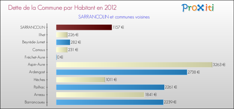 Dette par habitant de la commune en 2012 pour SARRANCOLIN et les communes proches Comparaison de la dette par habitant de la commune en 2012 pour SARRANCOLIN et les communes voisines
