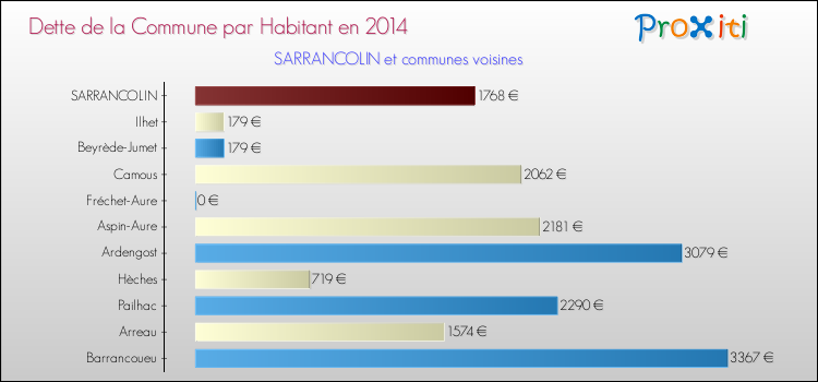 Dette par habitant de la commune en 2014 pour SARRANCOLIN et les communes proches Comparaison de la dette par habitant de la commune en 2014 pour SARRANCOLIN et les communes voisines