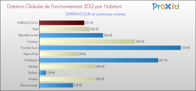 Montant des dotations globales de fonctionnement DGF par Habitant pour SARRANCOLIN et les communes proches Comparaison des des dotations globales de fonctionnement DGF par habitant pour SARRANCOLIN et les communes voisines