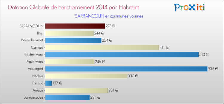Montant des dotations globales de fonctionnement DGF par Habitant pour SARRANCOLIN et les communes proches en 2014. Comparaison des des dotations globales de fonctionnement DGF par habitant pour SARRANCOLIN et les communes voisines en 2014.