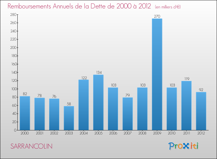 Evolution de l'annuité de la dette pour la commune de SARRANCOLIN de 2000 à 2012 Annuités de la dette pour SARRANCOLIN de 2000 à 2012