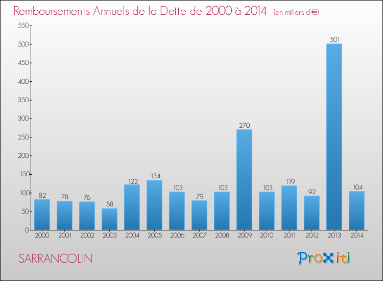 Evolution de l'annuité de la dette pour la commune de SARRANCOLIN de 2000 à 2014 Annuités de la dette pour SARRANCOLIN de 2000 à 2014
