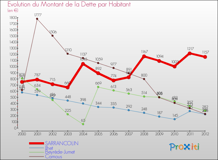 Evolution de la dette par habitant pour la commune de SARRANCOLIN et les communes proches de 2000 à 2012 Comparaison de la dette par habitant pour SARRANCOLIN et les communes voisines de 2000 à 2012