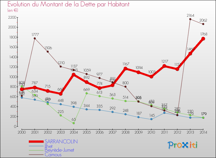 Evolution de la dette par habitant pour la commune de SARRANCOLIN et les communes proches de 2000 à 2014 Comparaison de la dette par habitant pour SARRANCOLIN et les communes voisines de 2000 à 2014