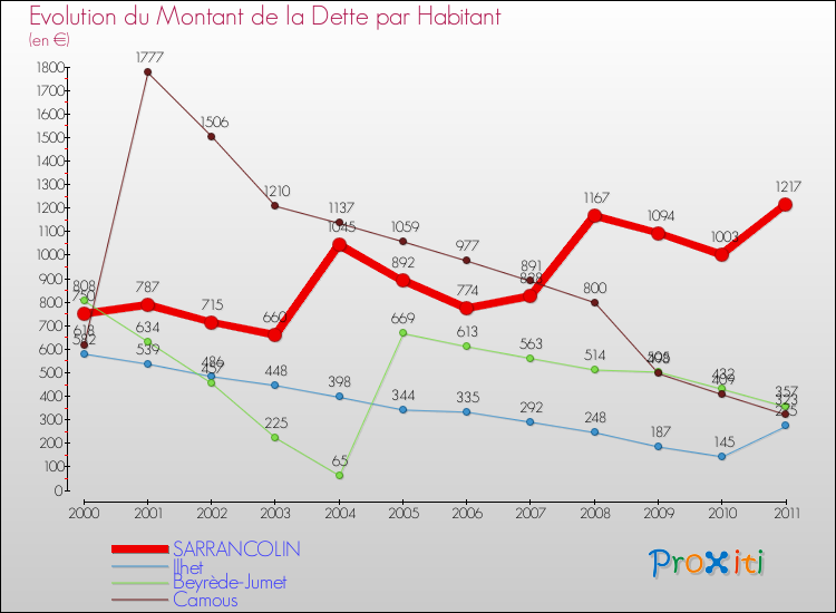 Evolution de la dette par habitant pour la commune de SARRANCOLIN et les communes proches Comparaison de la dette par habitant pour SARRANCOLIN et les communes voisines