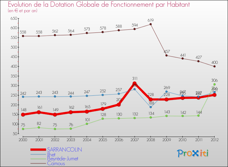Evolution et montant de la dotation globale de fonctionnement par Habitant pour SARRANCOLIN et les communes proches Comparaison des dotations globales de fonctionnement par habitant pour SARRANCOLIN et les communes voisines