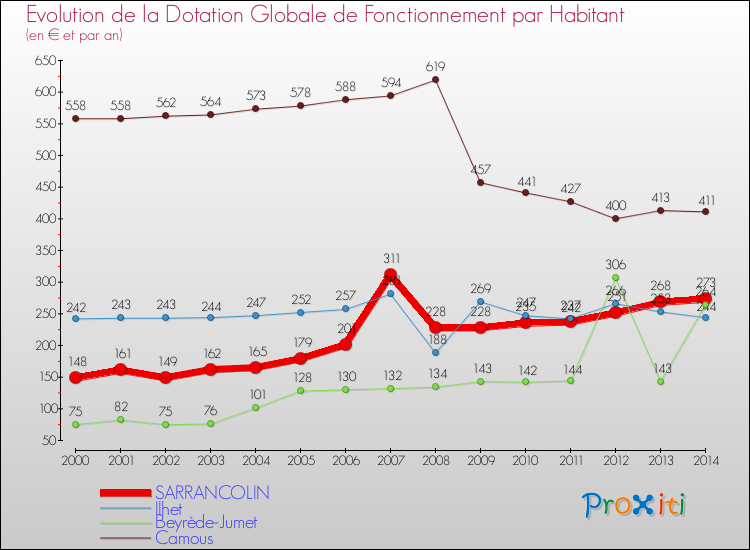 Evolution et montant de la dotation globale de fonctionnement par Habitant pour SARRANCOLIN et les communes proches de 2000 à 2014. Comparaison des dotations globales de fonctionnement par habitant pour SARRANCOLIN et les communes voisines de 2000 à 2014.
