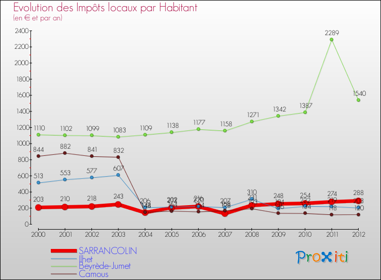 Evolution et montant des impôts locaux par Habitant pour SARRANCOLIN et les communes proches Comparaison des impôts locaux par habitant pour SARRANCOLIN et les communes voisines