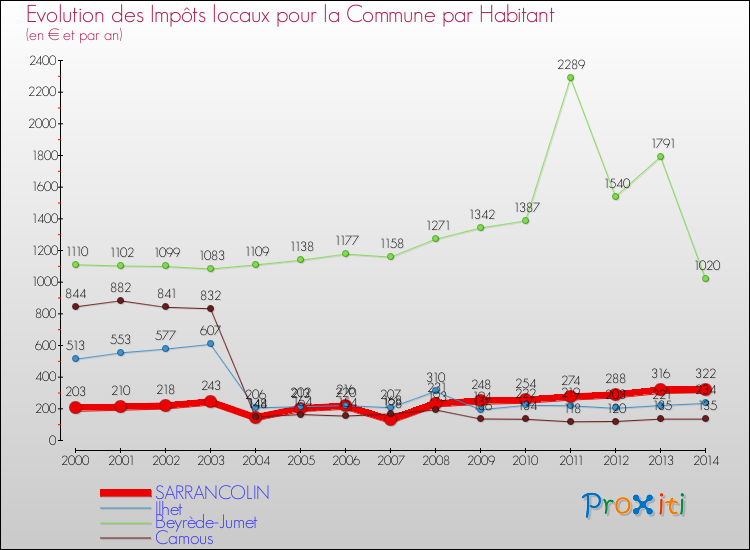 Evolution et montant des impôts locaux par Habitant pour SARRANCOLIN et les communes proches de 2000 à 2014 Comparaison des impôts locaux par habitant pour SARRANCOLIN et les communes voisines de 2000 à 2014