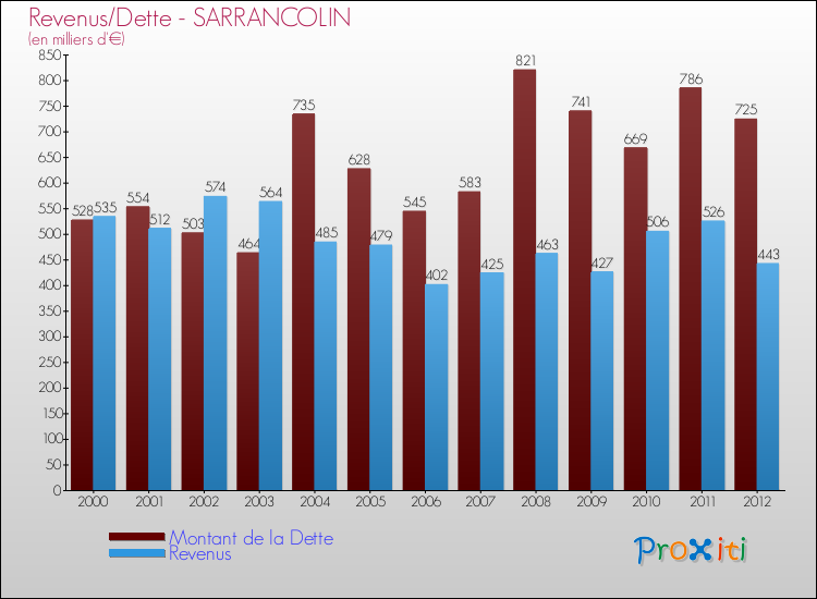 Evolution comparée de la dette et des revenus pour la commune de SARRANCOLIN de 2000 à 2012 Comparaison de la dette et des revenus pour SARRANCOLIN de 2000 à 2012