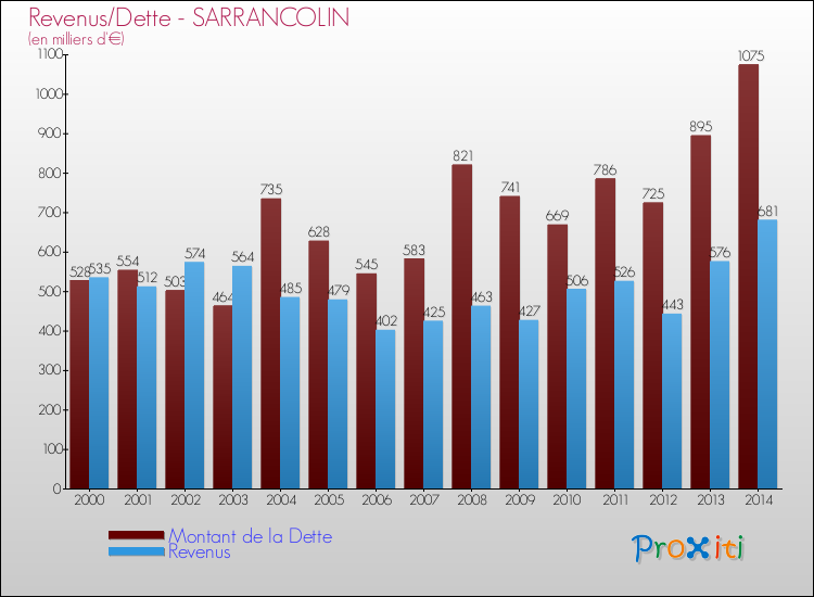 Evolution comparée de la dette et des revenus pour la commune de SARRANCOLIN de 2000 à 2014 Comparaison de la dette et des revenus pour SARRANCOLIN de 2000 à 2014