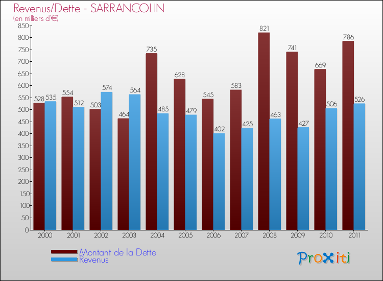 Evolution comparée de la dette et des revenus pour la commune de SARRANCOLIN de 2000 à 2011 Comparaison de la dette et des revenus pour SARRANCOLIN de 2000 à 2011