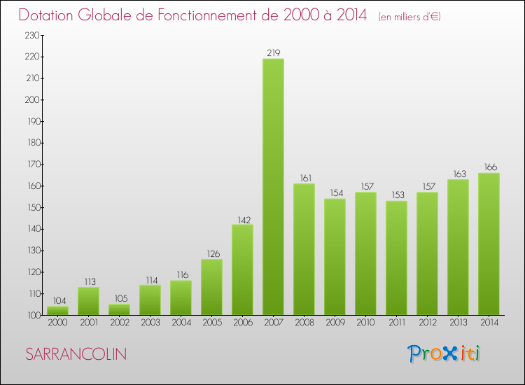 Evolution du montant de la Dotation Globale de Fonctionnement pour la commune de SARRANCOLIN de 2000 à 2014 Evolution du montant de la Dotation Globale de Fonctionnement pour SARRANCOLIN de 2000 à 2014