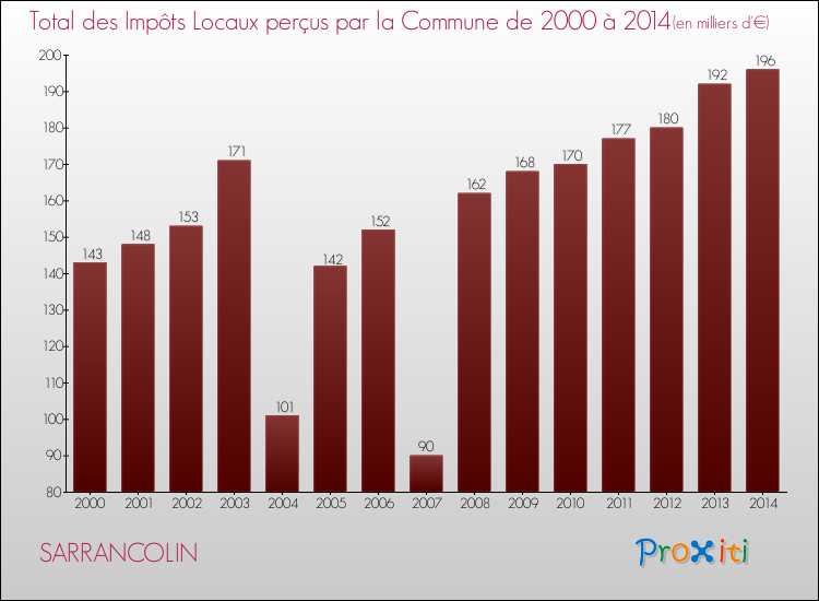Evolution des Impôts Locaux pour la commune de SARRANCOLIN de 2000 à 2014 Evolution des Impôts Locaux pour SARRANCOLIN de 2000 à 2014
