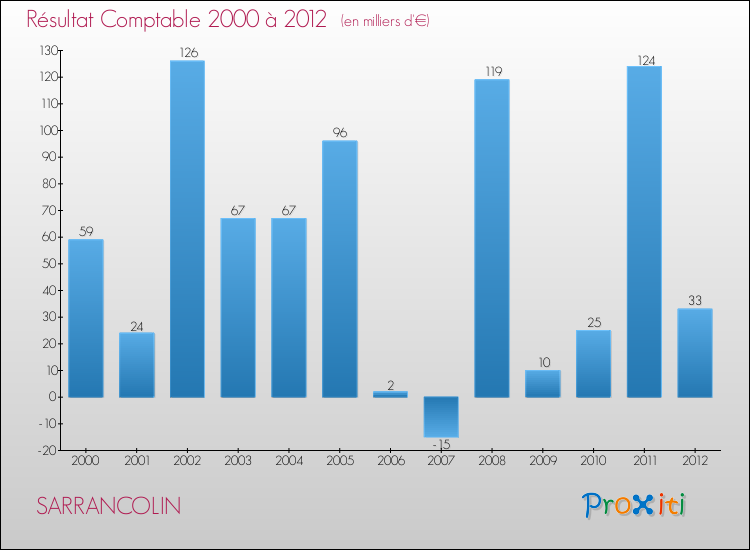Evolution du résultat comptable pour la commune de SARRANCOLIN de 2000 à 2012 Evolution du résultat comptable pour SARRANCOLIN de 2000 à 2012