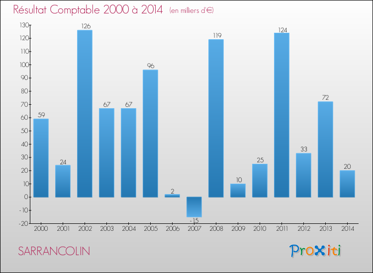 Evolution du résultat comptable pour la commune de SARRANCOLIN de 2000 à 2014 Evolution du résultat comptable pour SARRANCOLIN de 2000 à 2014
