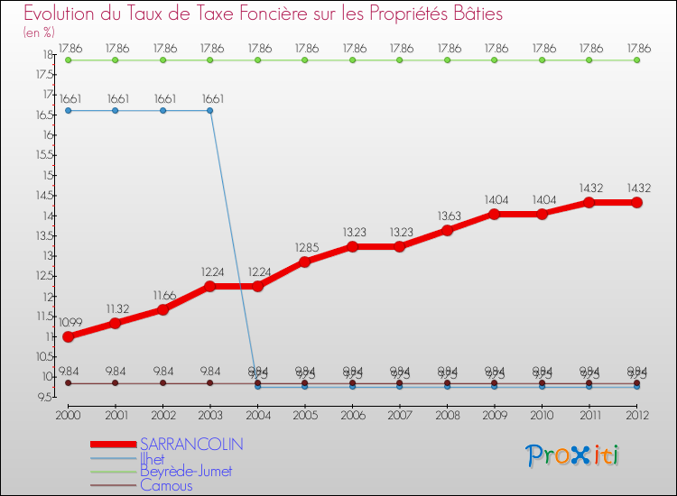 Evolution du taux de la taxe foncière sur le bati pour SARRANCOLIN et les communes proches de 2000 à 2012 Comparaison des taux de taxe foncière sur le bati pour SARRANCOLIN et les communes voisines de 2000 à 2012