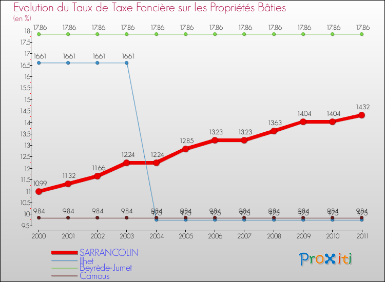 Evolution du taux de la taxe foncière sur le bati pour SARRANCOLIN et les communes proches Comparaison des taux de taxe foncière sur le bati pour SARRANCOLIN et les communes voisines