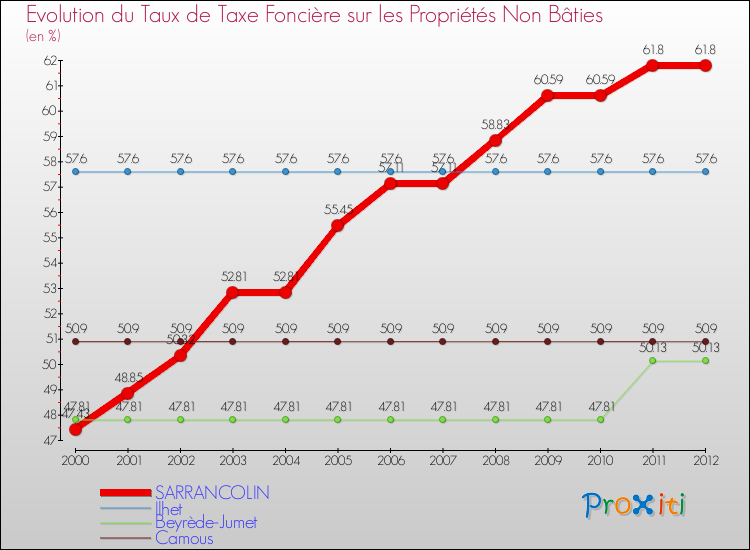 Evolution du taux de la taxe foncière sur les immeubles et terrains non batis pour SARRANCOLIN et les communes proches de 2000 à 2012 Comparaison des taux de la taxe foncière sur les immeubles et terrains non batis pour SARRANCOLIN et les communes voisines de 2000 à 2012