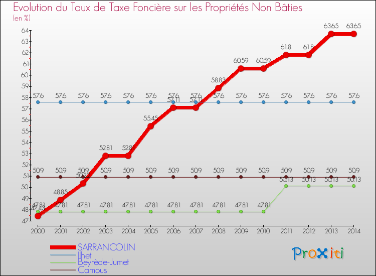 Evolution du taux de la taxe foncière sur les immeubles et terrains non batis pour SARRANCOLIN et les communes proches de 2000 à 2014 Comparaison des taux de la taxe foncière sur les immeubles et terrains non batis pour SARRANCOLIN et les communes voisines de 2000 à 2014