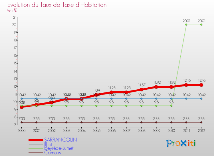 Evolution du taux de la taxe d'habitation pour SARRANCOLIN et les communes proches Comparaison des taux de la taxe d'habitation pour SARRANCOLIN et les communes voisines