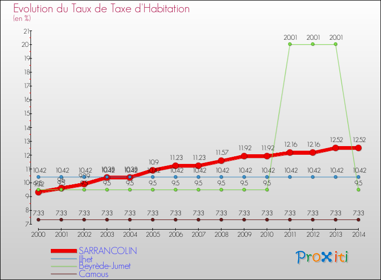 Evolution du taux de la taxe d'habitation pour SARRANCOLIN et les communes proches de 2000 à 2014 Comparaison des taux de la taxe d'habitation pour SARRANCOLIN et les communes voisines de 2000 à 2014