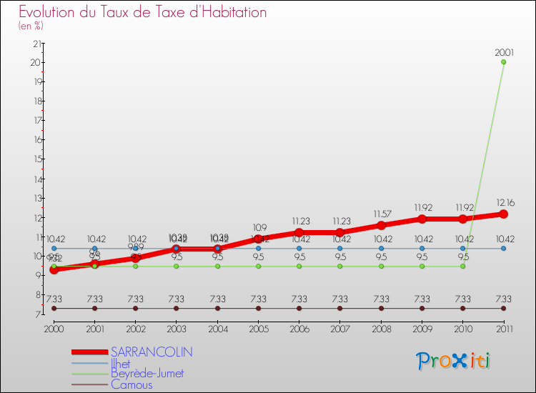 Evolution du taux de la taxe d'habitation pour SARRANCOLIN et les communes proches Comparaison des taux de la taxe d'habitation pour SARRANCOLIN et les communes voisines
