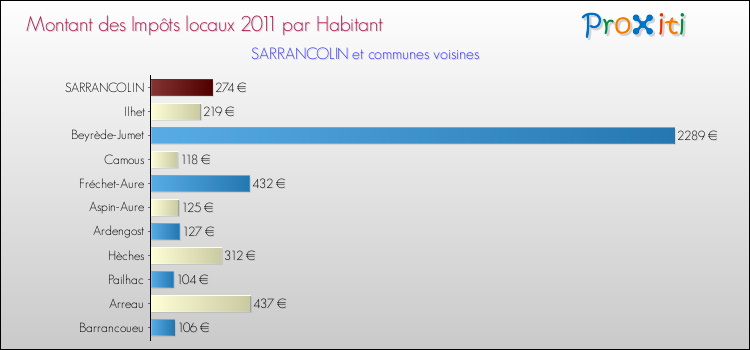 Montant des impôts locaux par Habitant pour SARRANCOLIN et les communes proches Comparaison des impôts locaux par habitant pour SARRANCOLIN et les communes voisines
