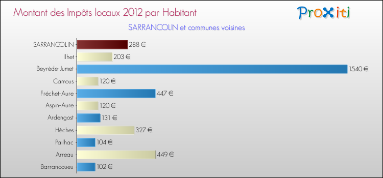 Montant des impôts locaux par Habitant pour SARRANCOLIN et les communes proches Comparaison des impôts locaux par habitant pour SARRANCOLIN et les communes voisines